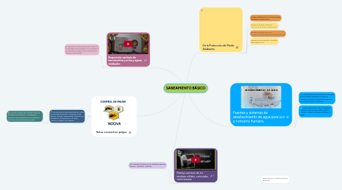 Mind Map: SANEAMIENTO BÁSICO