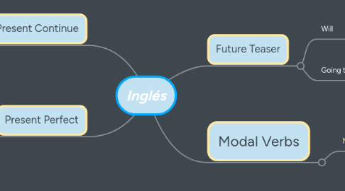 Mind Map: Inglés