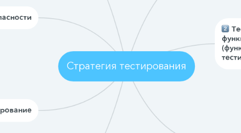 Mind Map: Стратегия тестирования