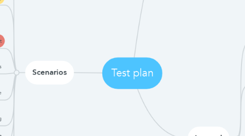 Mind Map: Test plan