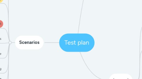 Mind Map: Test plan