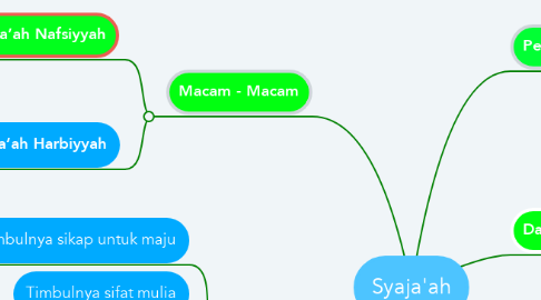 Mind Map: Syaja'ah