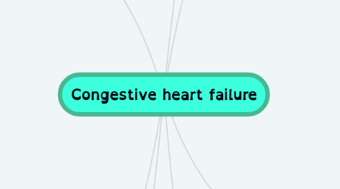 Mind Map: Congestive heart failure