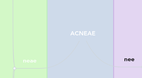 Mind Map: ACNEAE