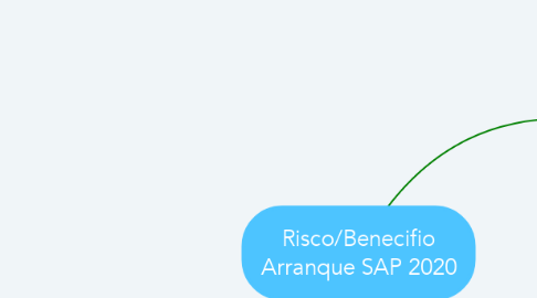 Mind Map: Risco/Benecifio Arranque SAP 2020