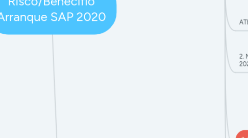 Mind Map: Risco/Benecifio Arranque SAP 2020