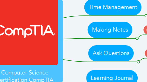 Mind Map: Computer Science Certification CompTIA