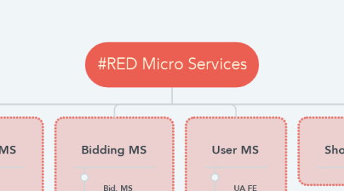 Mind Map: #RED Micro Services