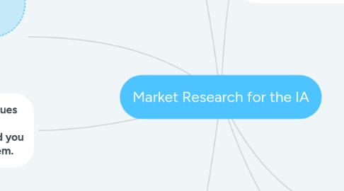 Mind Map: Market Research for the IA