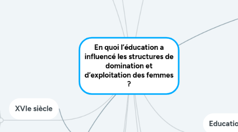 Mind Map: En quoi l’éducation a influencé les structures de domination et d’exploitation des femmes ?