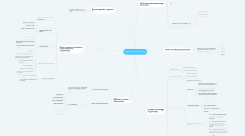 Mind Map: Apprendre a apprendre