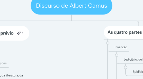 Mind Map: Discurso de Albert Camus
