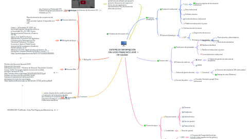 Mind Map: SISTEMA DE INFORMACIÓN DEL LICEO FRANCISCO JOSÉ DE CALDAS