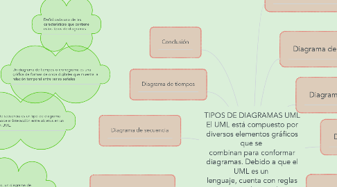 Mind Map: TIPOS DE DIAGRAMAS UML El UML está compuesto por diversos elementos gráficos que se  combinan para conformar diagramas. Debido a que el UML es un  lenguaje, cuenta con reglas para combinar tales elementos.  La finalidad de los diagramas es presentar diversas perspectivas de un  sistema, a las cuales se les conoce como modelo