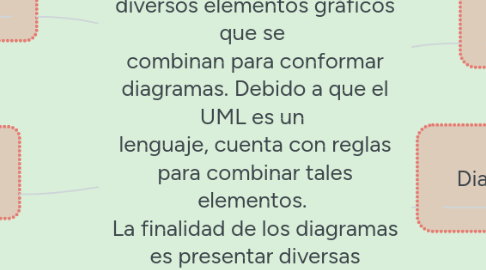 Mind Map: TIPOS DE DIAGRAMAS UML El UML está compuesto por diversos elementos gráficos que se combinan para conformar diagramas. Debido a que el UML es un lenguaje, cuenta con reglas para combinar tales elementos. La finalidad de los diagramas es presentar diversas perspectivas de un sistema, a las cuales se les conoce como modelo