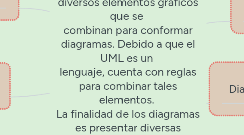 Mind Map: TIPOS DE DIAGRAMAS UML El UML está compuesto por diversos elementos gráficos que se  combinan para conformar diagramas. Debido a que el UML es un  lenguaje, cuenta con reglas para combinar tales elementos.  La finalidad de los diagramas es presentar diversas perspectivas de un  sistema, a las cuales se les conoce como modelo