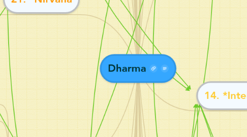 Mind Map: Dharma