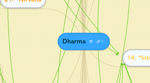 Mind Map: Dharma