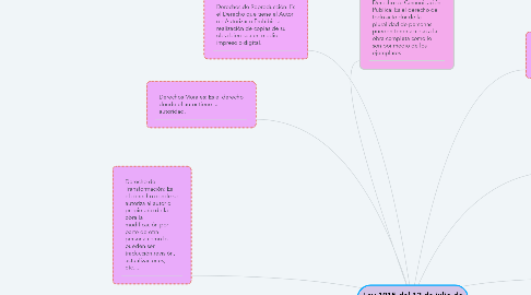 Mind Map: Ley 1915 del 12 de julio de 2018 Derechos de Autor