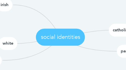 Mind Map: social identities