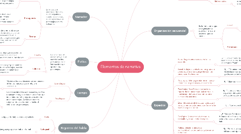 Mind Map: Elementos de narrativa
