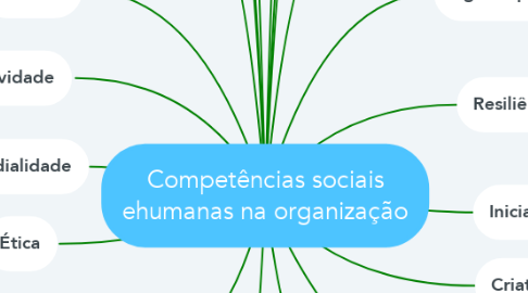 Mind Map: Competências sociais ehumanas na organização