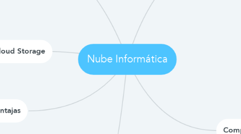 Mind Map: Nube Informática