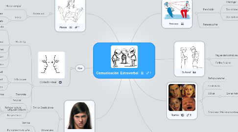 Mind Map: Comunicación Extraverbal