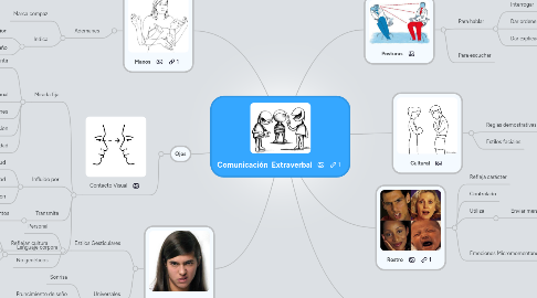 Mind Map: Comunicación  Extraverbal