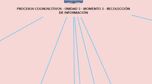 Mind Map: PROCESOS COGNOSCITIVOS - UNIDAD 3 - MOMENTO 3 - RECOLECCIÓN DE INFORMACIÓN