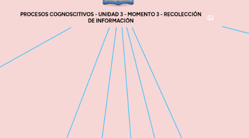 Mind Map: PROCESOS COGNOSCITIVOS - UNIDAD 3 - MOMENTO 3 - RECOLECCIÓN DE INFORMACIÓN