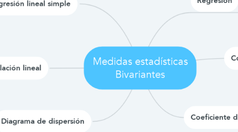 Mind Map: Medidas estadísticas Bivariantes