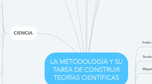 Mind Map: LA METODOLOGÍA Y SU TAREA DE CONSTRUIR TEORÍAS CIENTÍFICAS