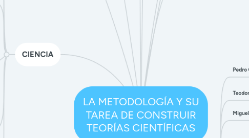 Mind Map: LA METODOLOGÍA Y SU TAREA DE CONSTRUIR TEORÍAS CIENTÍFICAS