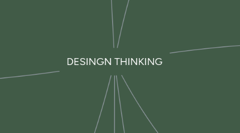 Mind Map: DESINGN THINKING