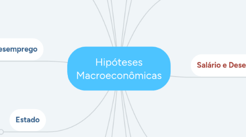 Mind Map: Hipóteses Macroeconômicas