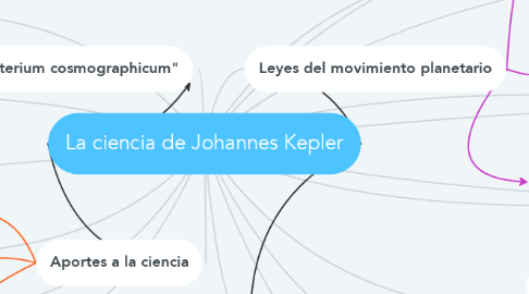 Mind Map: La ciencia de Johannes Kepler