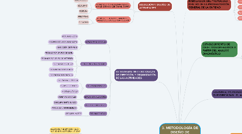 Mind Map: 3. METODOLOGÍA DE DISEÑO DE PROTOCOLOS DE HIDROCINESIA