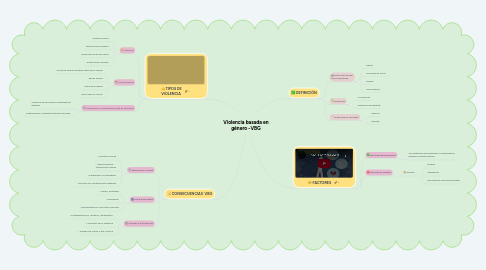 Mind Map: Violencia basada en género -VBG