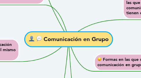 Mind Map: Comunicación en Grupo