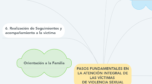 Mind Map: PASOS FUNDAMENTALES EN LA ATENCIÓN INTEGRAL DE LAS VÍCTIMAS  DE VIOLENCIA SEXUAL