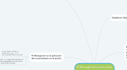 Mind Map: El Management como labor de gestión