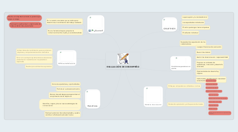 Mind Map: EVALUACIÓN DE DESEMPEÑO