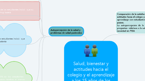 Mind Map: Salud, bienestar y actitudes hacia el colegio y el aprendizaje a los 15 años de los estudiantes en Ecuador
