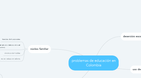 Mind Map: problemas de educación en Colombia