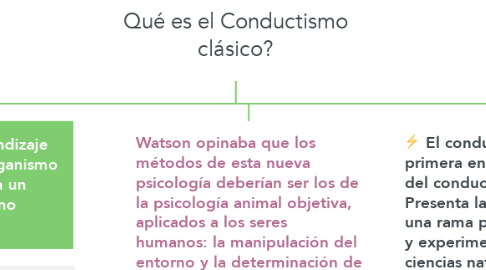 Mind Map: Qué es el Conductismo clásico?