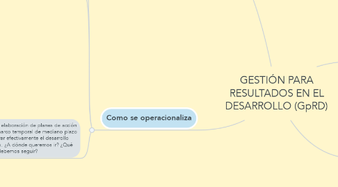 Mind Map: GESTIÓN PARA RESULTADOS EN EL DESARROLLO (GpRD)