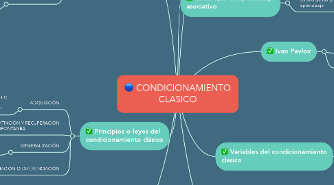 Mind Map: CONDICIONAMIENTO CLASICO