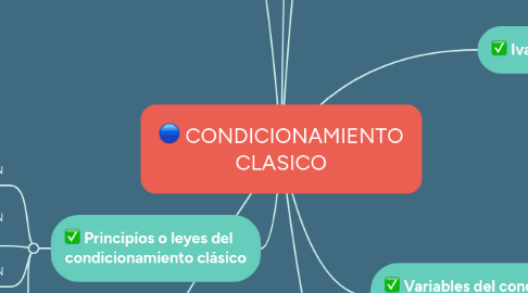 Mind Map: CONDICIONAMIENTO CLASICO