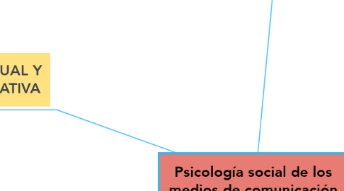 Mind Map: Psicología social de los medios de comunicación